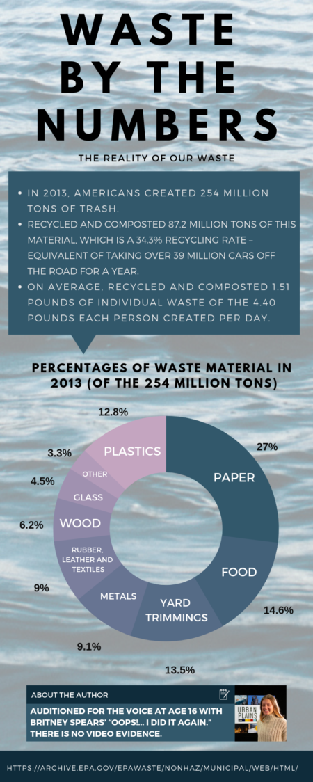 Infographic using EPA information