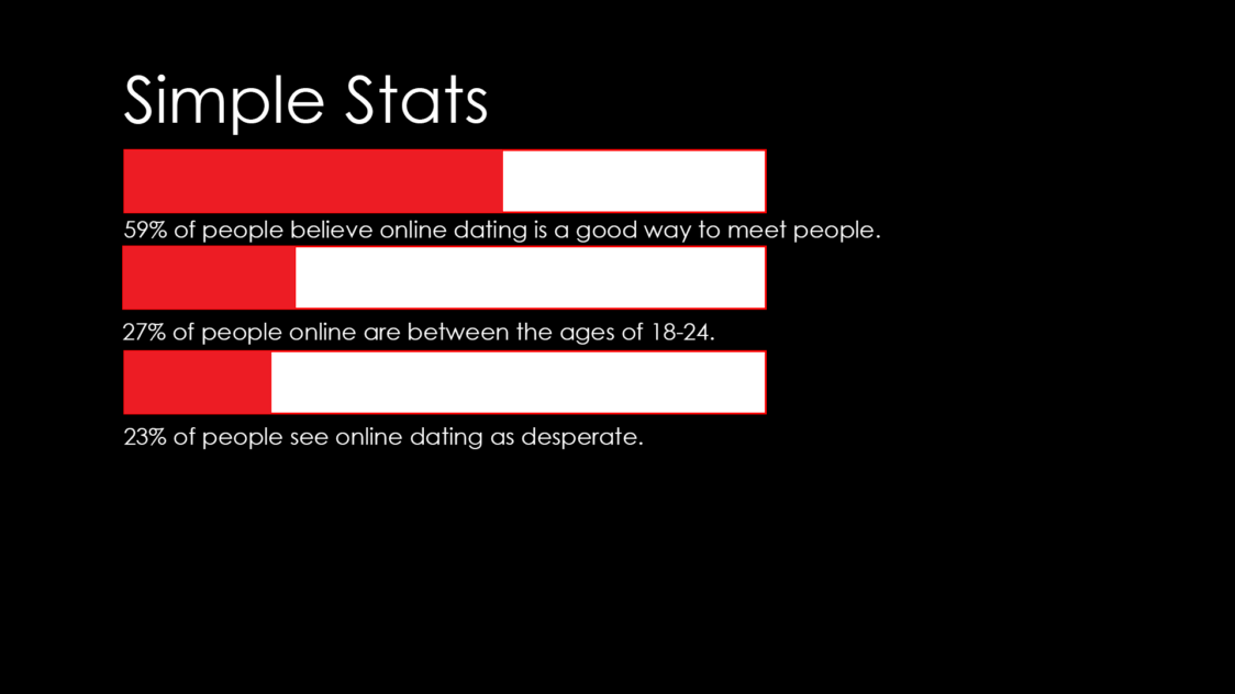 Statistics on online dating