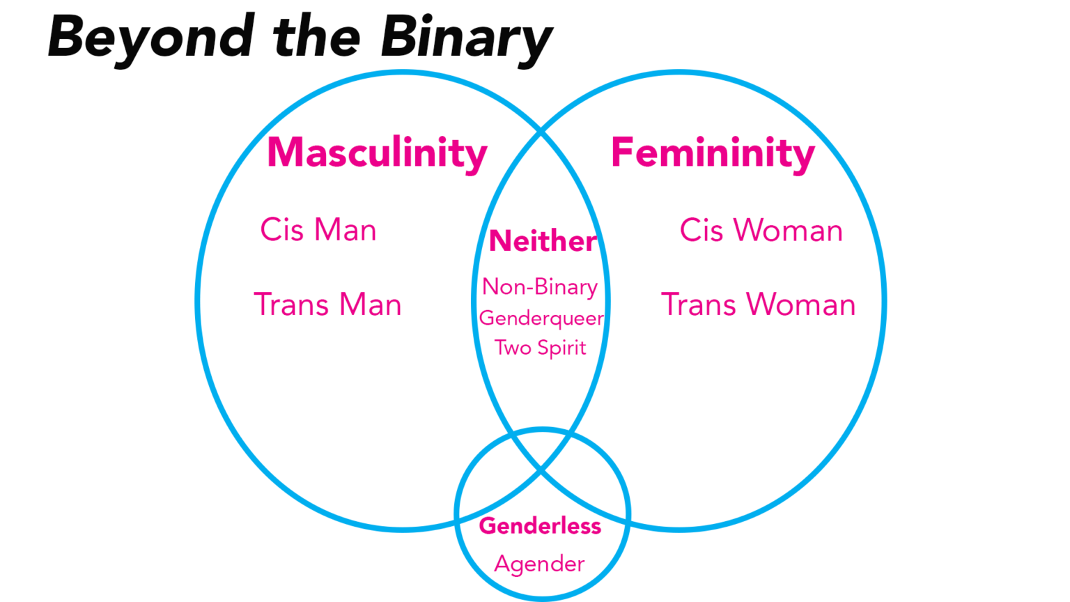 Non binary. Бинарный гендер. Non binary characters. Non binary simvolic.
