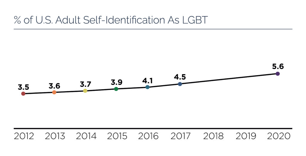 Line graph that shows the percentage of U.S. adults identifying as LGBT since 2012